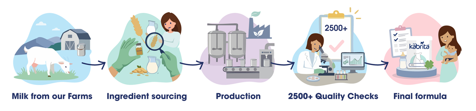 How Kabrita Controls Quality from Start to Finish
